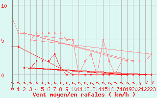 Courbe de la force du vent pour Saint-Georges-d