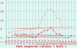 Courbe de la force du vent pour Nonaville (16)