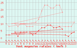 Courbe de la force du vent pour Cerisiers (89)