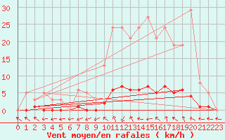 Courbe de la force du vent pour Saint-Antonin-du-Var (83)