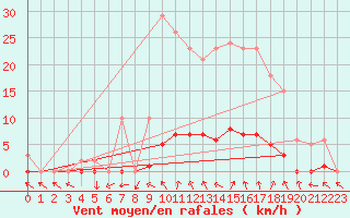 Courbe de la force du vent pour Anglars St-Flix(12)