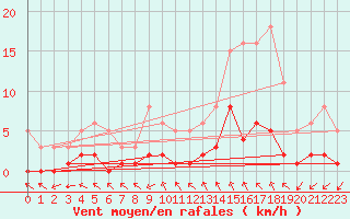 Courbe de la force du vent pour Herhet (Be)