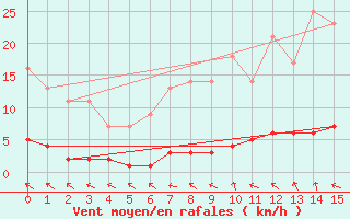 Courbe de la force du vent pour Saint-Philbert-sur-Risle (Le Rossignol) (27)