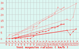Courbe de la force du vent pour Hestrud (59)