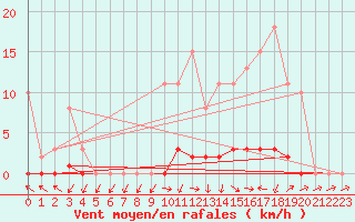 Courbe de la force du vent pour Saclas (91)