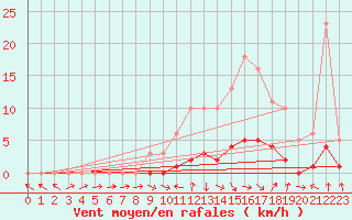 Courbe de la force du vent pour Saint-Laurent-du-Pont (38)