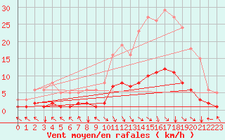 Courbe de la force du vent pour Selonnet (04)