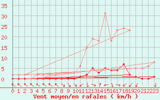 Courbe de la force du vent pour Saclas (91)