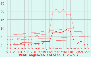 Courbe de la force du vent pour Die (26)