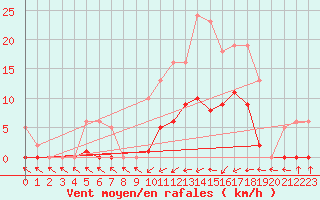 Courbe de la force du vent pour Montredon des Corbires (11)