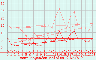 Courbe de la force du vent pour Pirou (50)