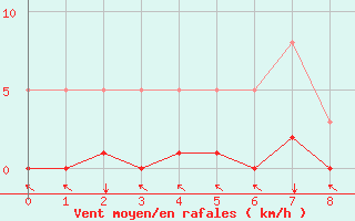 Courbe de la force du vent pour Ristolas (05)