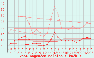 Courbe de la force du vent pour Bannalec (29)