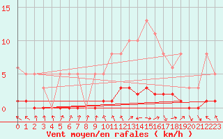 Courbe de la force du vent pour Challes-les-Eaux (73)