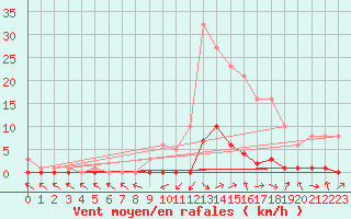 Courbe de la force du vent pour Recoubeau (26)