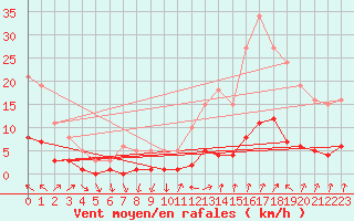 Courbe de la force du vent pour Saint-Saturnin-Ls-Avignon (84)