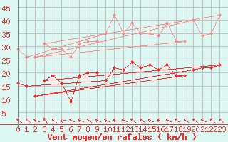 Courbe de la force du vent pour Bonnecombe - Les Salces (48)