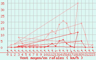 Courbe de la force du vent pour Cerisiers (89)