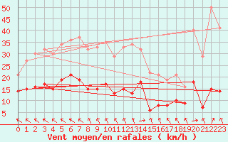 Courbe de la force du vent pour Tarancon