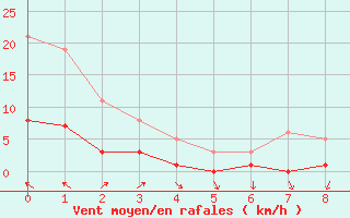 Courbe de la force du vent pour Saint-Saturnin-Ls-Avignon (84)