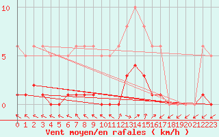 Courbe de la force du vent pour Dounoux (88)