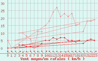 Courbe de la force du vent pour La Lande-sur-Eure (61)