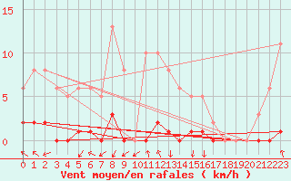 Courbe de la force du vent pour Eygliers (05)