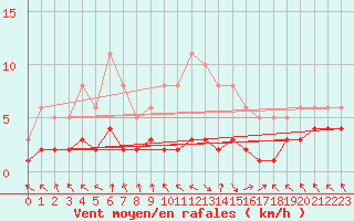 Courbe de la force du vent pour Les Pennes-Mirabeau (13)