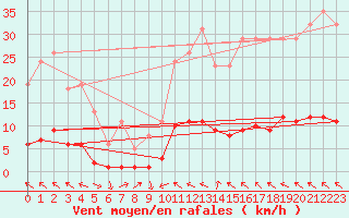 Courbe de la force du vent pour Saint-Saturnin-Ls-Avignon (84)