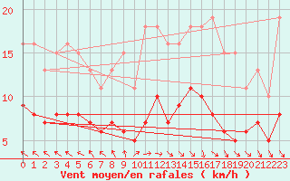 Courbe de la force du vent pour Saint-Bonnet-de-Four (03)