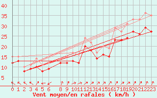 Courbe de la force du vent pour la bouée 6200094