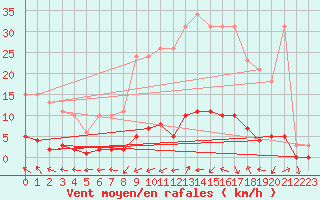 Courbe de la force du vent pour Bouligny (55)