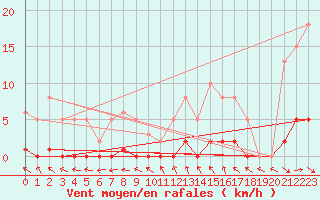 Courbe de la force du vent pour Sorcy-Bauthmont (08)