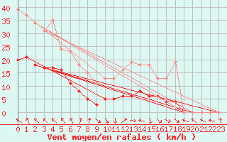 Courbe de la force du vent pour Mazres Le Massuet (09)