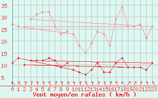 Courbe de la force du vent pour Gurande (44)