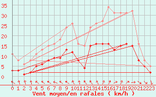 Courbe de la force du vent pour Monts-sur-Guesnes (86)
