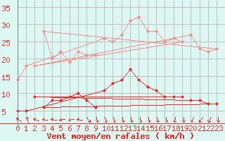 Courbe de la force du vent pour Roncesvalles