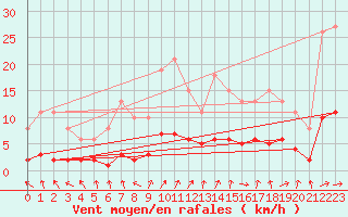 Courbe de la force du vent pour Sandillon (45)