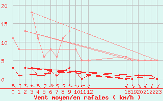 Courbe de la force du vent pour Challes-les-Eaux (73)