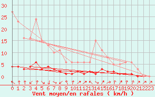 Courbe de la force du vent pour Lans-en-Vercors (38)