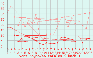 Courbe de la force du vent pour Voiron (38)