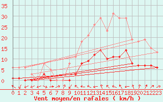 Courbe de la force du vent pour Malbosc (07)