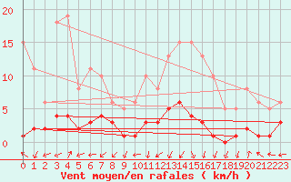 Courbe de la force du vent pour Nonaville (16)