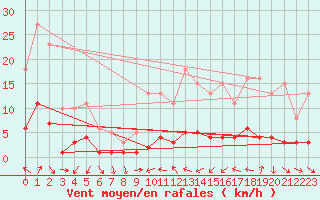 Courbe de la force du vent pour Saint-Vrand (69)