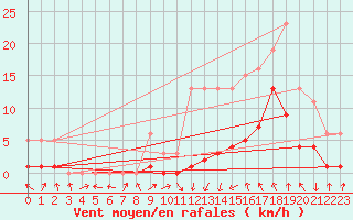 Courbe de la force du vent pour Montredon des Corbires (11)