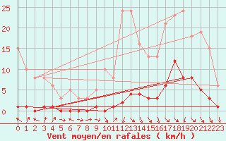 Courbe de la force du vent pour Connerr (72)