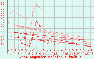 Courbe de la force du vent pour Plussin (42)