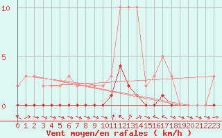 Courbe de la force du vent pour Valleraugue - Pont Neuf (30)