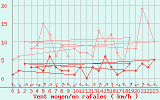 Courbe de la force du vent pour Benasque