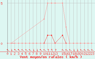 Courbe de la force du vent pour Sisteron (04)